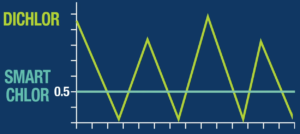 This line graph shows the difference between Dichlor and Smart Chlor